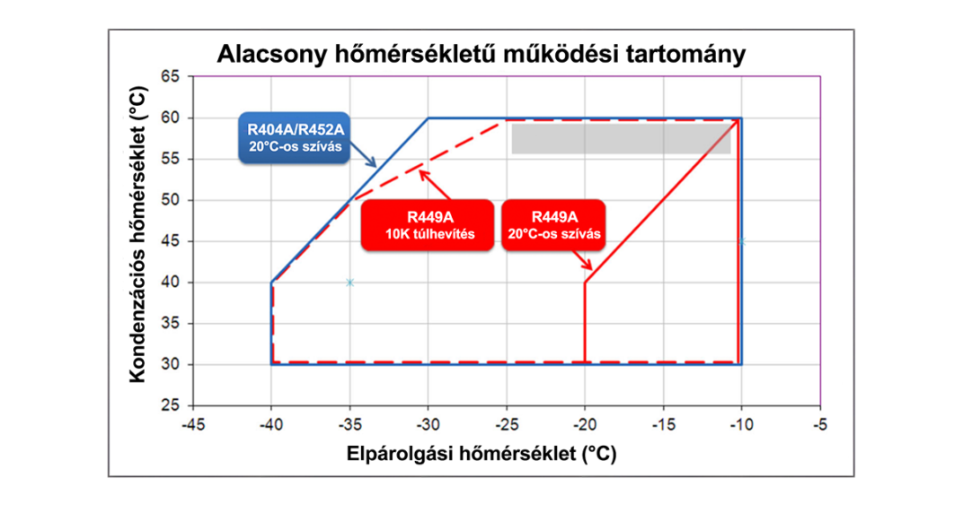 Alacsony hőmérsékletű működési tartomány