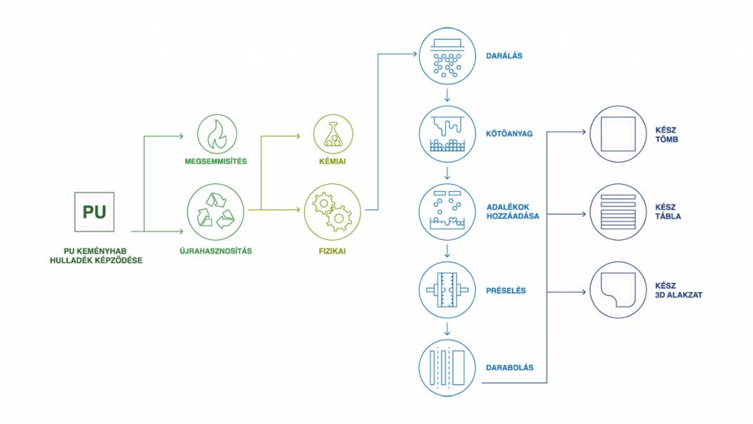 A PU keményhab újrahasznosításának lehetséges módjai